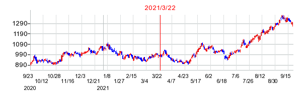 2021年3月22日 10:03前後のの株価チャート